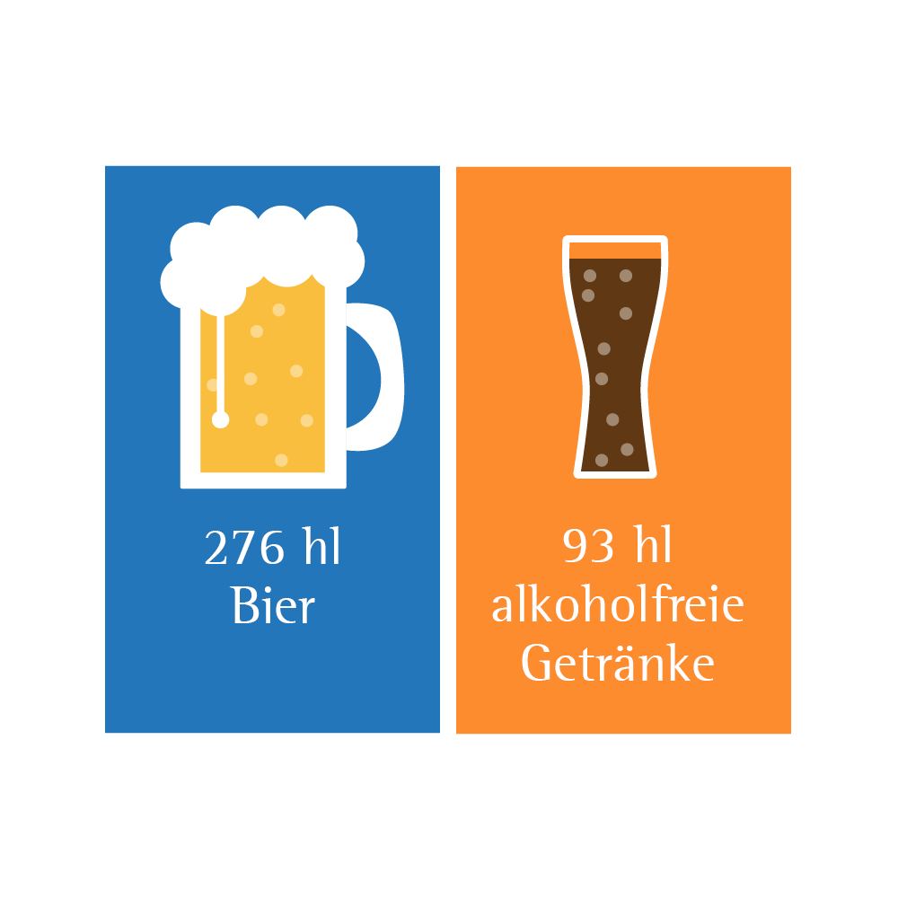 Infoblatt: 276hl Bier und 93hl alkoholfreie Getränke