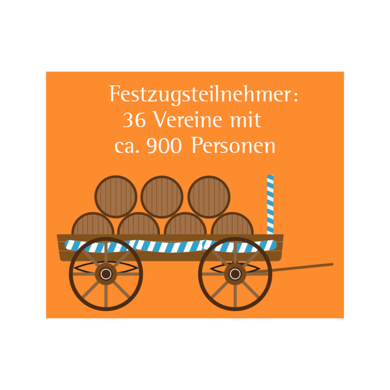 Grafik Festzugsteilnehmer:innen - 36 Verene mit ca. 900 Personen